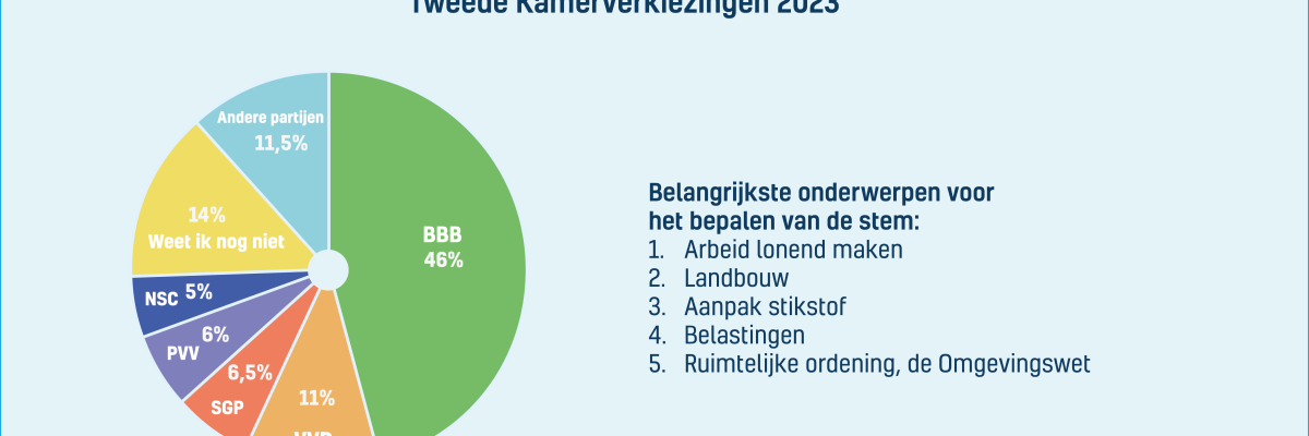 Peilingen tweede kamer verkiezingen